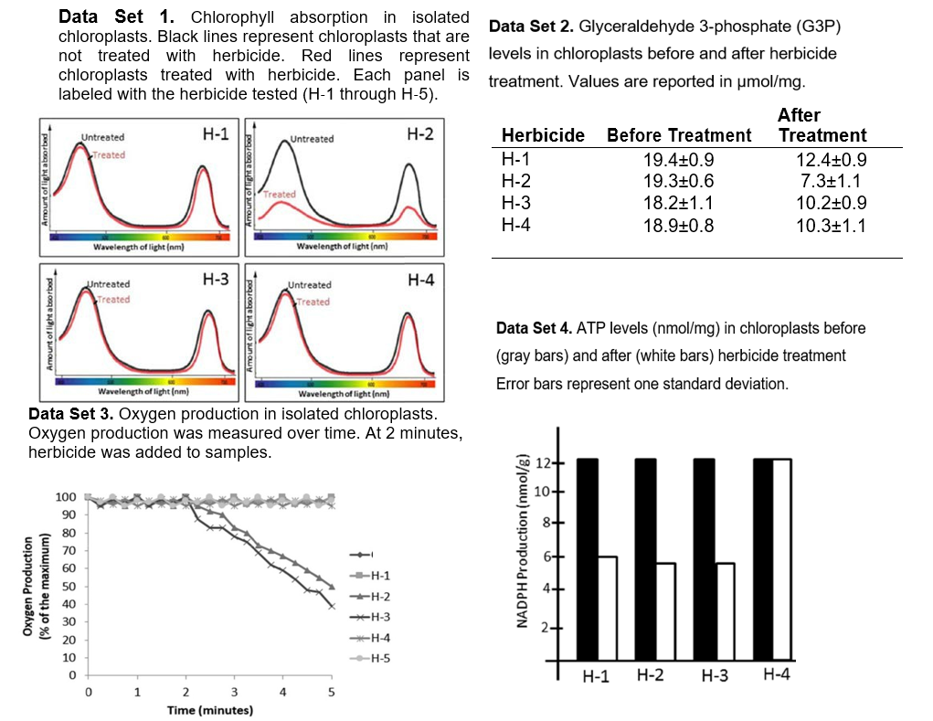 Solved Below are 4 sets of data demonstrating how four | Chegg.com