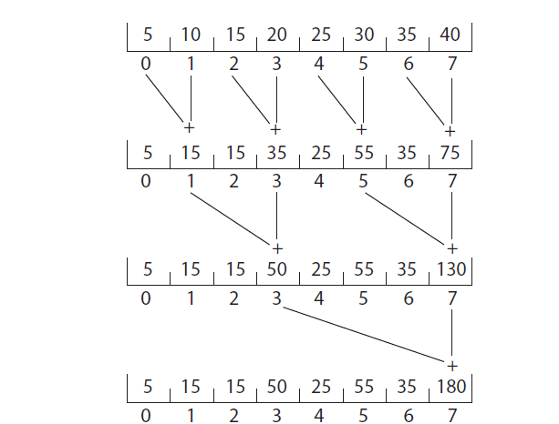 Solved The following program example can be used to sum the | Chegg.com