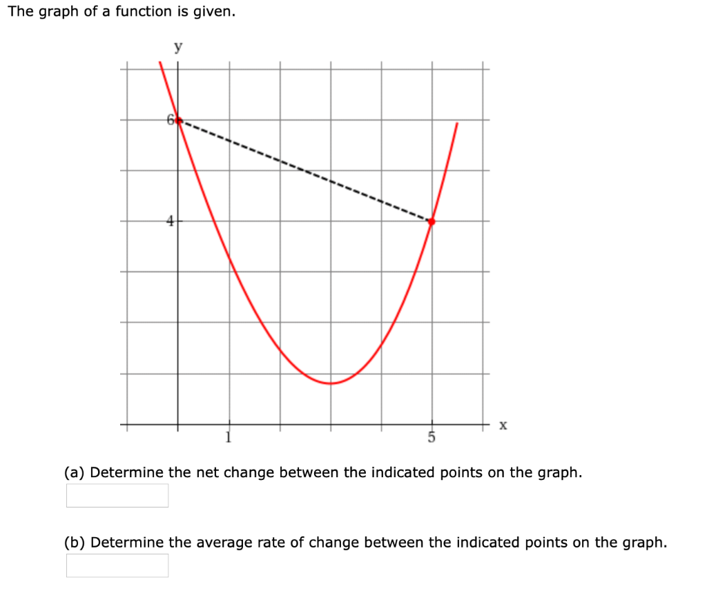 Solved The average rate of change of a function f(x) = x2 | Chegg.com