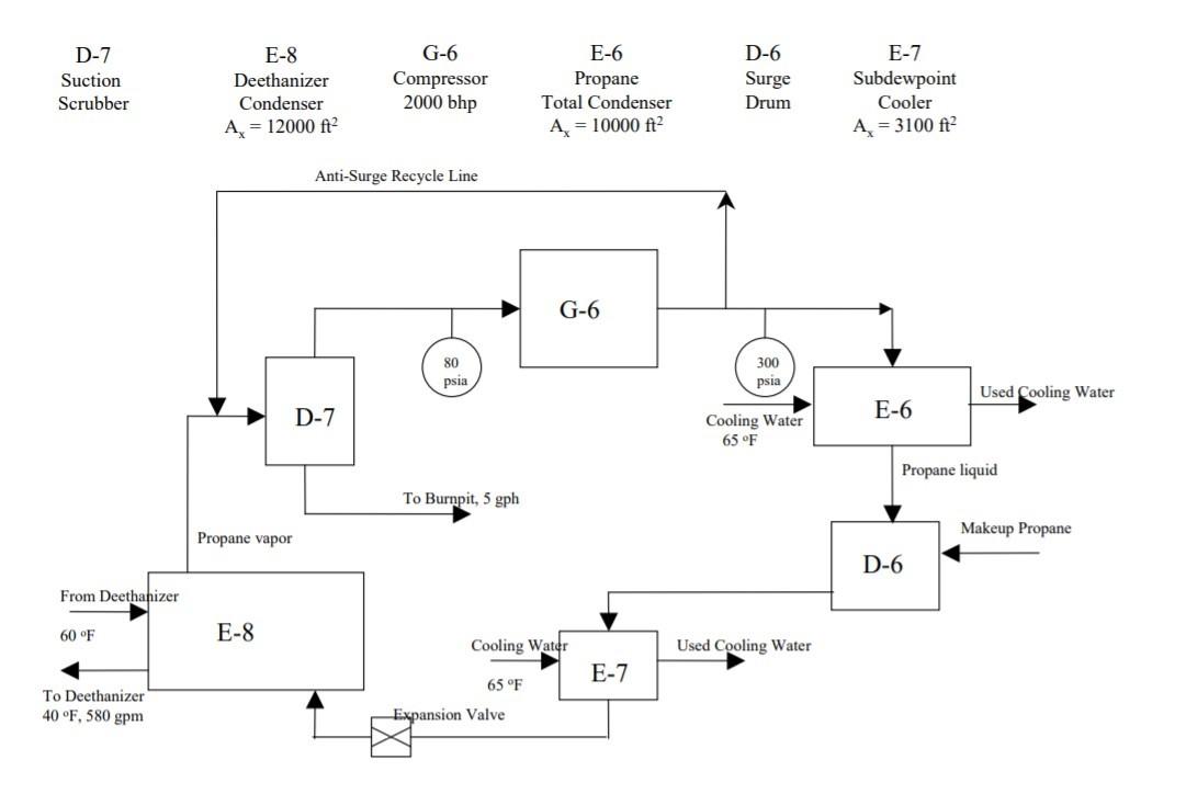 A deethanizer column, D1 uses a propane refrigerant