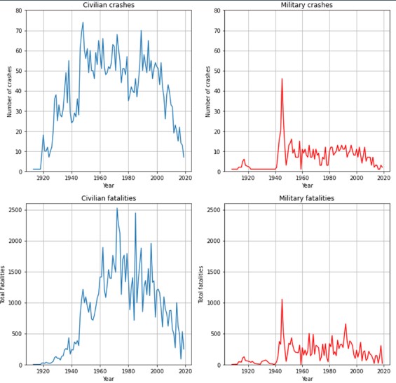 Solved Problem 4 - Pandas and Matplotlib ( 38 pts): Airplane | Chegg.com