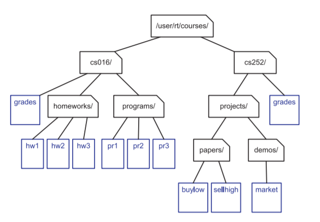 Solved Let T be the tree of Figure 1.1. Draw, as best as you | Chegg.com