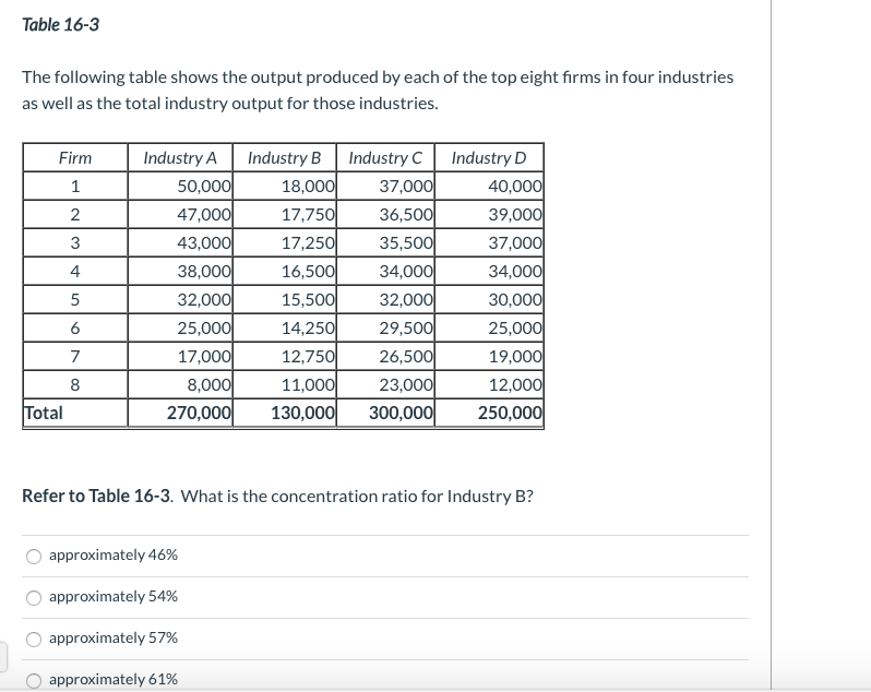 Solved Table 16-3 The Following Table Shows The Output | Chegg.com