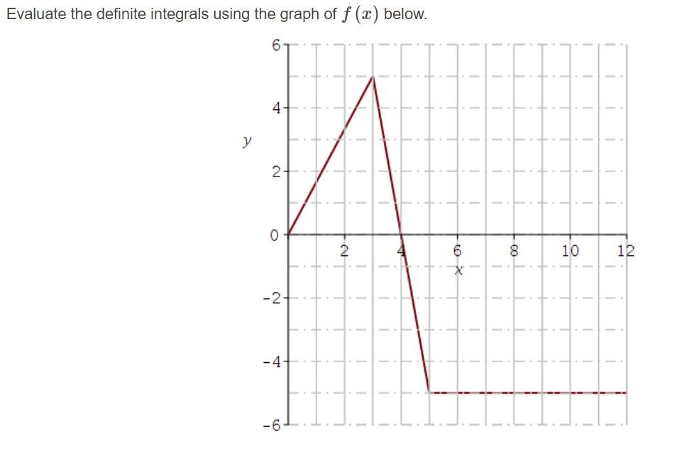 Solved Evaluate the definite integrals using the graph of f | Chegg.com