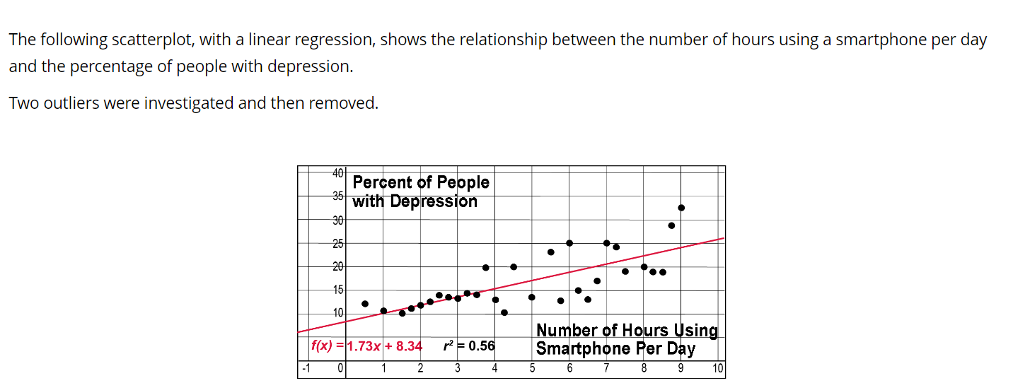 Solved The following scatterplot, with a linear regression, | Chegg.com