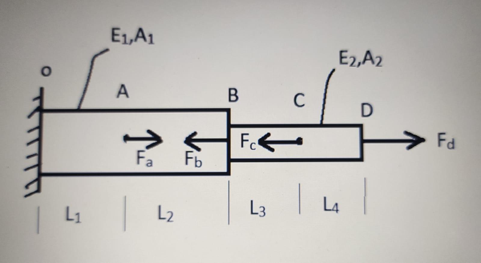 Solved The bar shown in figure 1 is subjected to forces as | Chegg.com