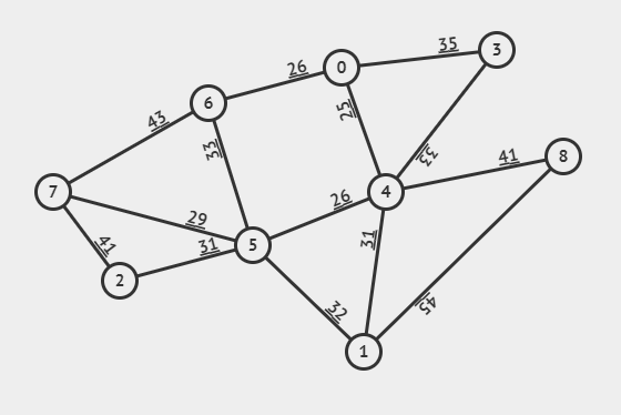 Solved How can you check if a undirected weighted graph only | Chegg.com