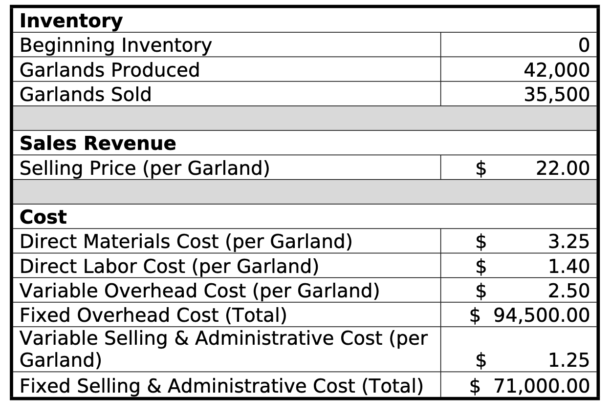 Solved Prepare a variable costing income statement for | Chegg.com