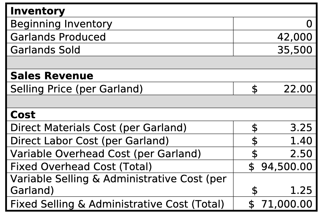 Solved Prepare A Variable Costing Income Statement For 9509