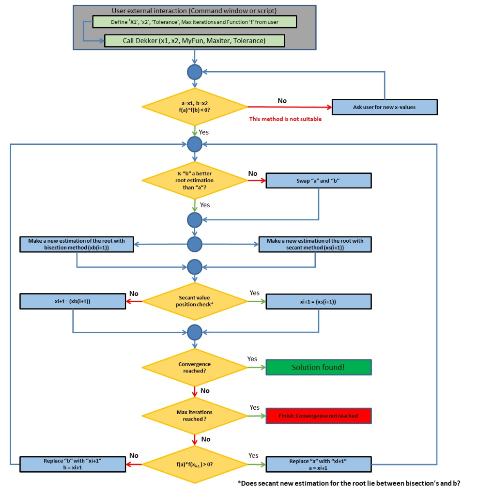 2.3 Overview of Brent-Dekker method The Brent-Dekker | Chegg.com