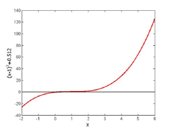 Solved This is a graph of some XYZ method while finding a | Chegg.com