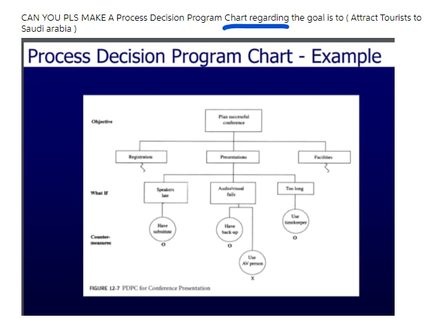 Solved CAN YOU PLS MAKE A Process Decision Program Chart | Chegg.com