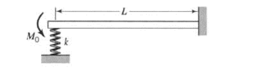 Solved 3. The beam in the figure is fixed at the right end | Chegg.com