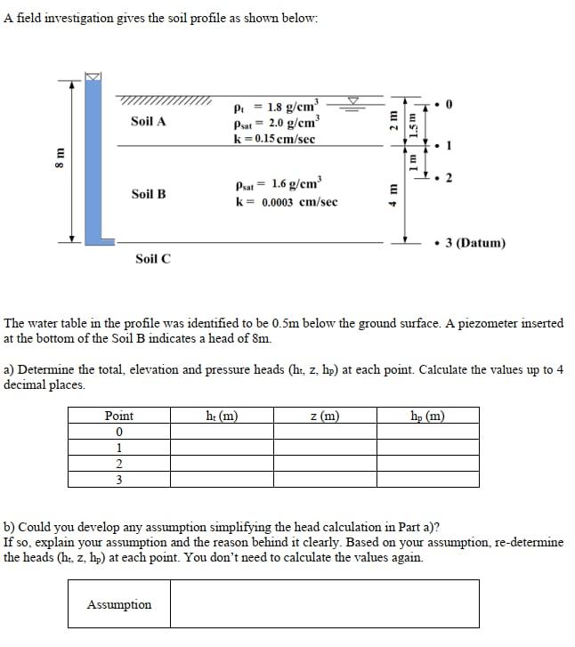 Solved A field investigation gives the soil profile as shown | Chegg.com