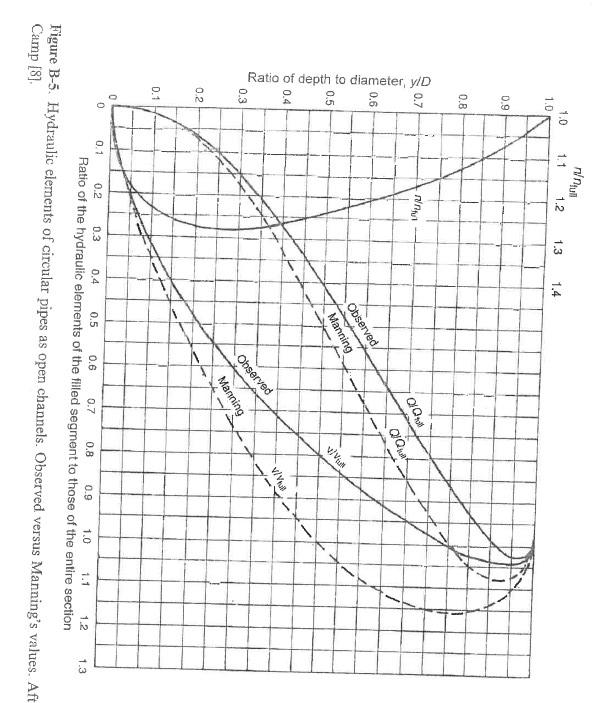 Using the graph on a following page, determine the | Chegg.com