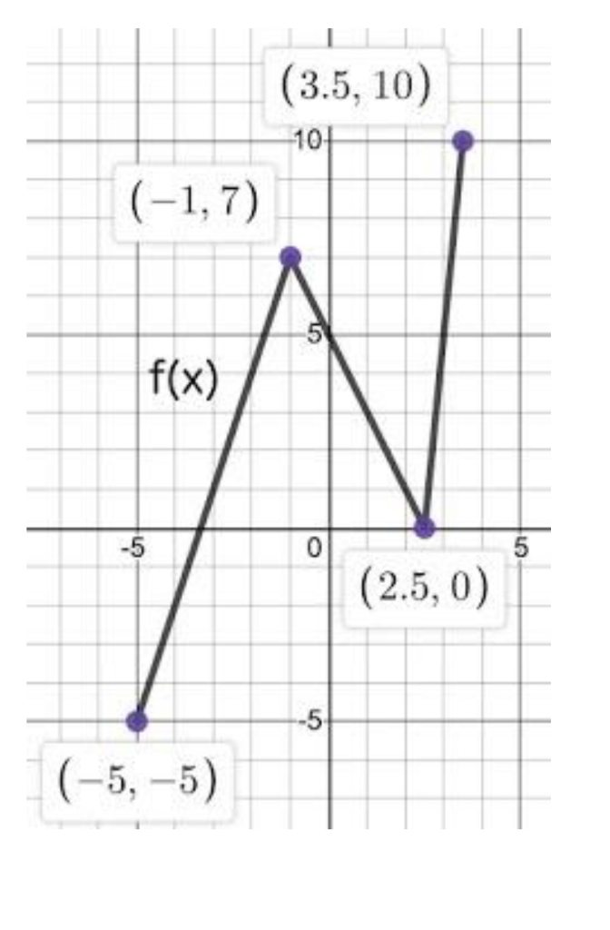 Solved Given The Following Graph Of A Function Upload What Chegg Com