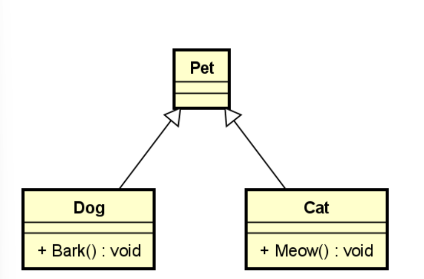 Solved Write the C# code to create a new Pet called fido | Chegg.com