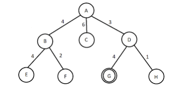 Solved Solve for Iterative Deepening Search & Depth Limit | Chegg.com