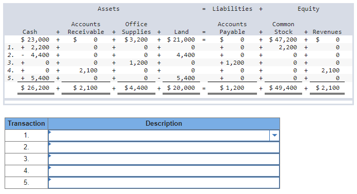 Solved The following table shows the effects of transactions | Chegg.com