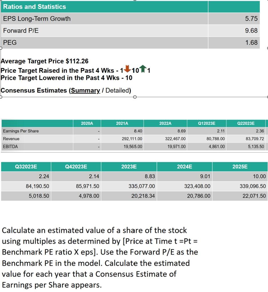 Solved Calculate an estimated value of a share of the stock 