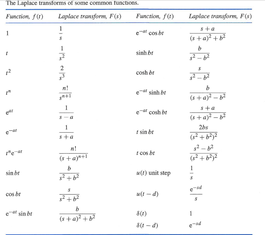 Solved 4 The Laplace transforms of some common functions.