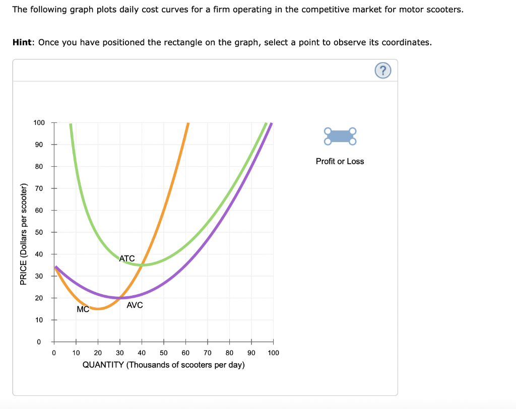 Solved The Following Graph Plots Daily Cost Curves For A Chegg Com