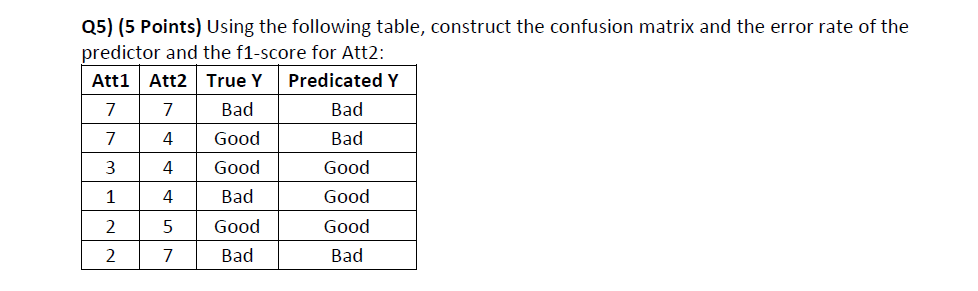 Solved Q5) (5 Points) Using the following table, construct | Chegg.com