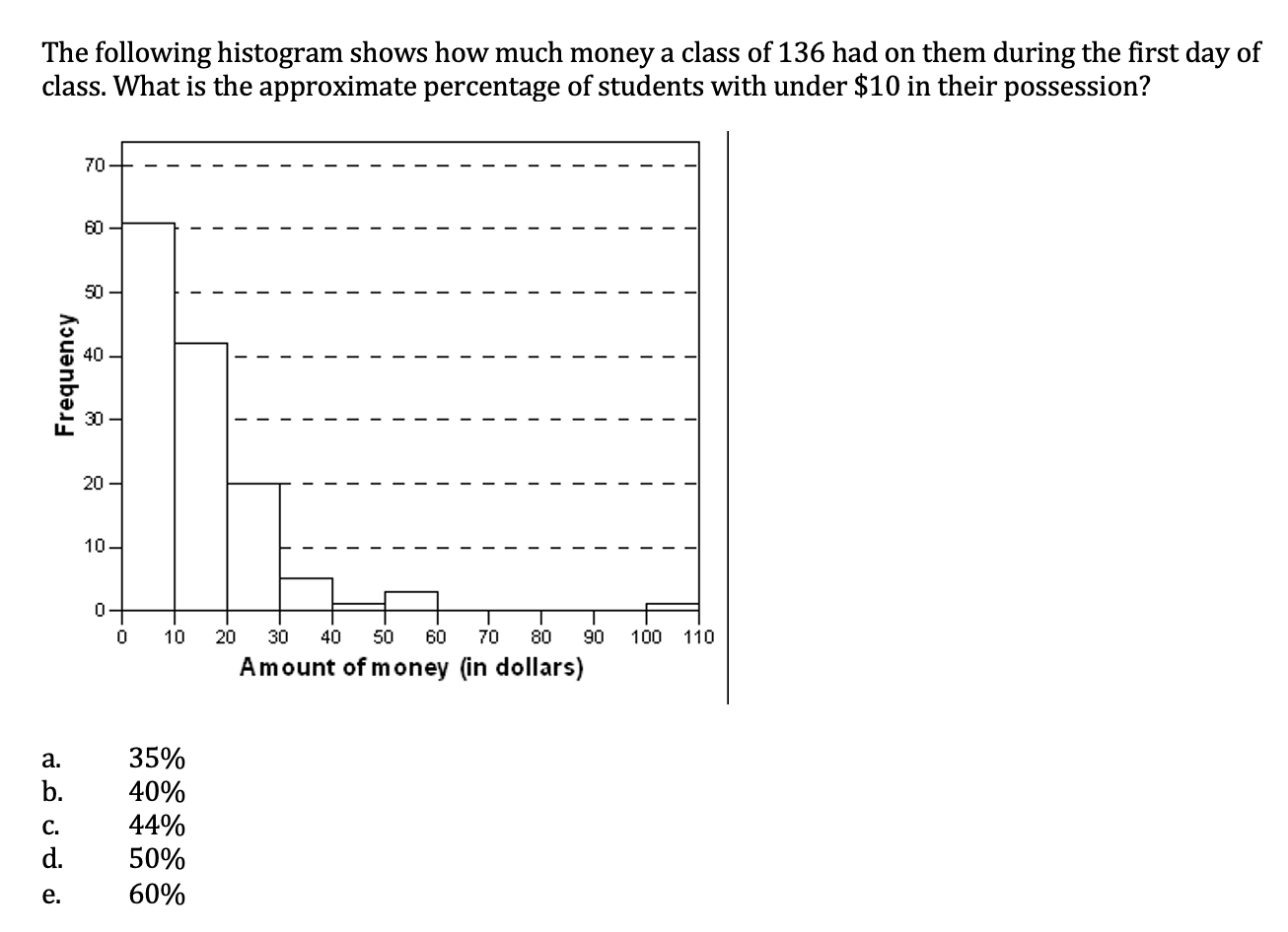 solved-the-following-histogram-shows-how-much-money-a-class-chegg