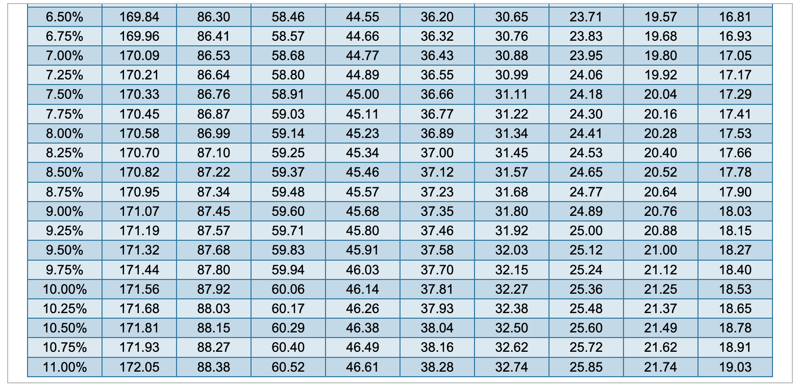 Solved percent, what is the difference in the monthly | Chegg.com