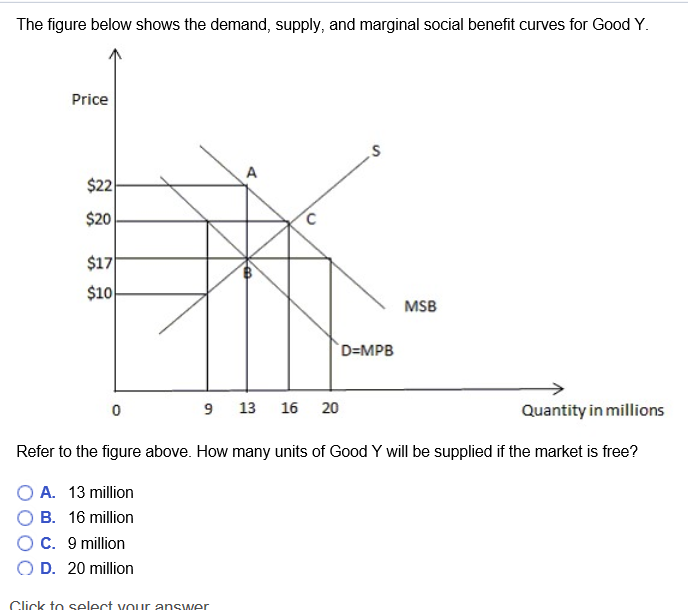 Solved The figure below shows the demand, supply, and
