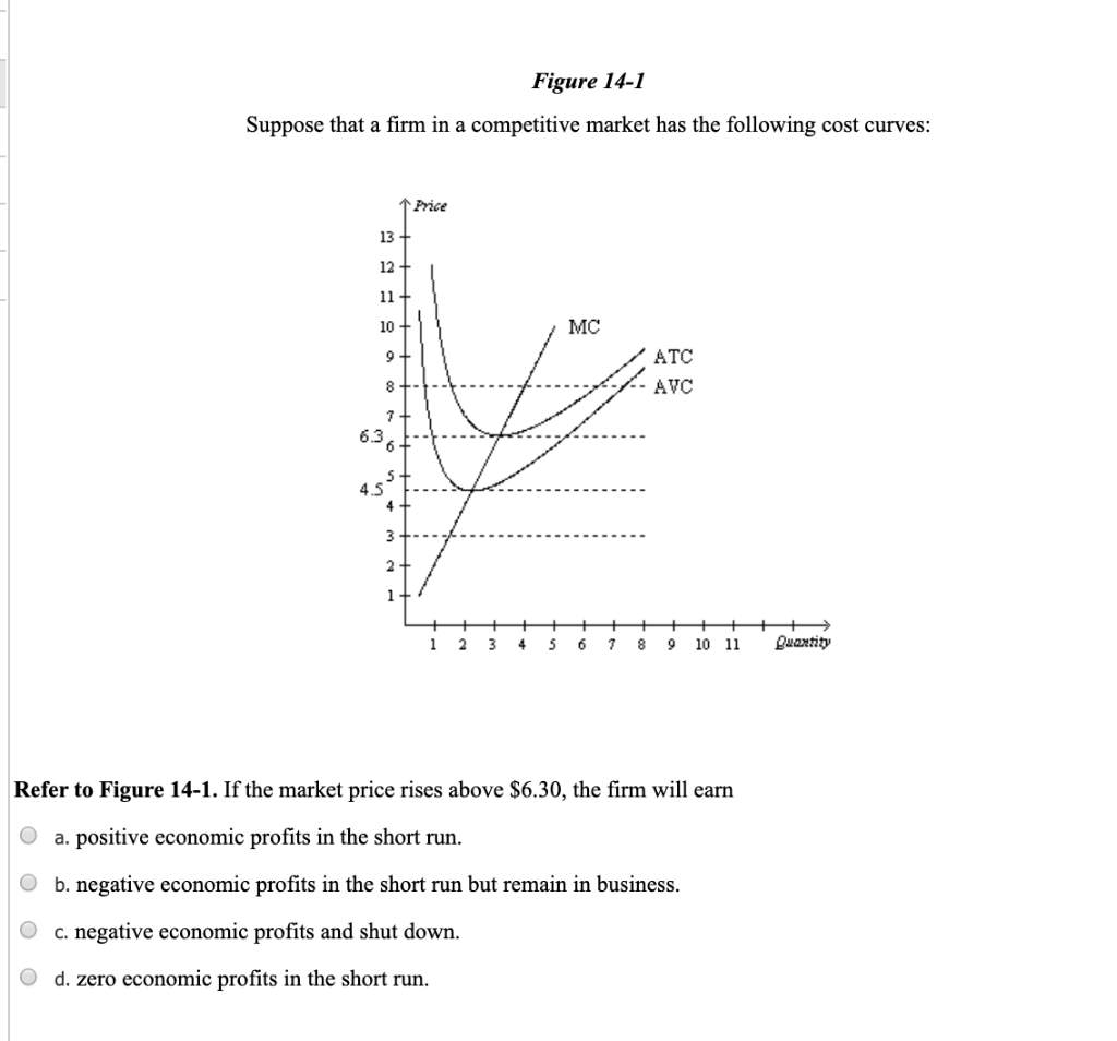 Solved Figure Suppose A Firm Operating In A Competitive Chegg Com