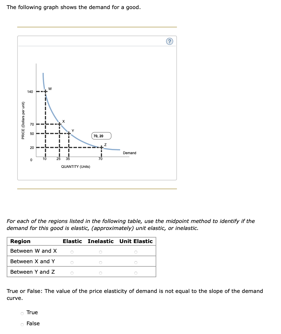 solved-the-following-graph-shows-the-demand-for-a-good-w-chegg