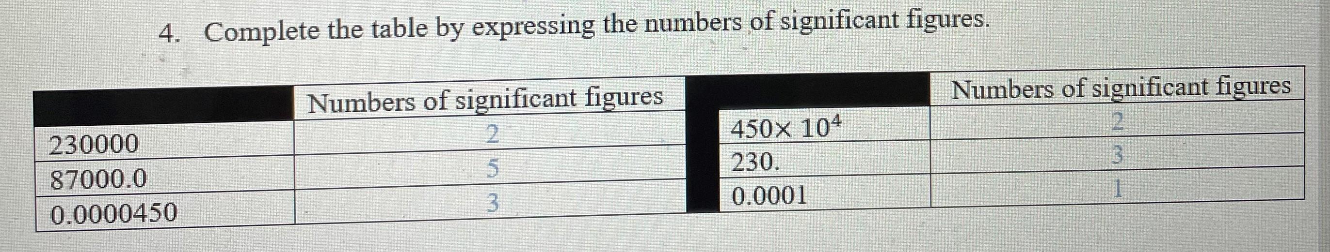 Solved 4. Complete the table by expressing the numbers of | Chegg.com