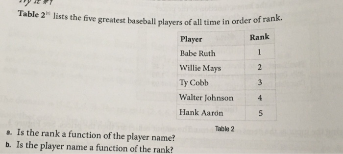 Solved Table 2 Lists The Five Greatest Baseball Players Of Chegg