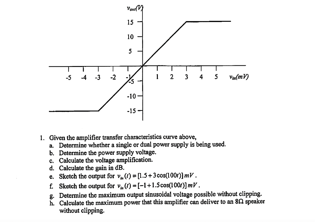 Solved 1. Given the amplifier transfer characteristics curve | Chegg.com
