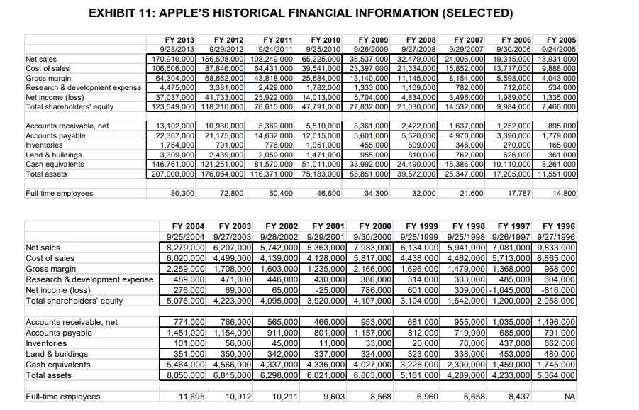 Solved How does Apple compare with three competitors – | Chegg.com