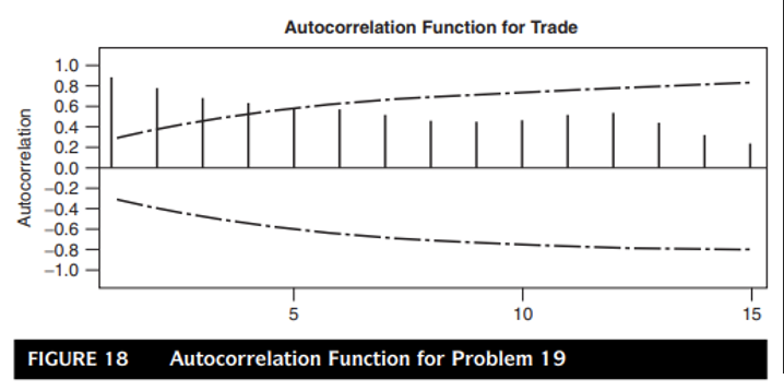 Solved TIME SERIES & FORECASTING Question 4: (20 | Chegg.com