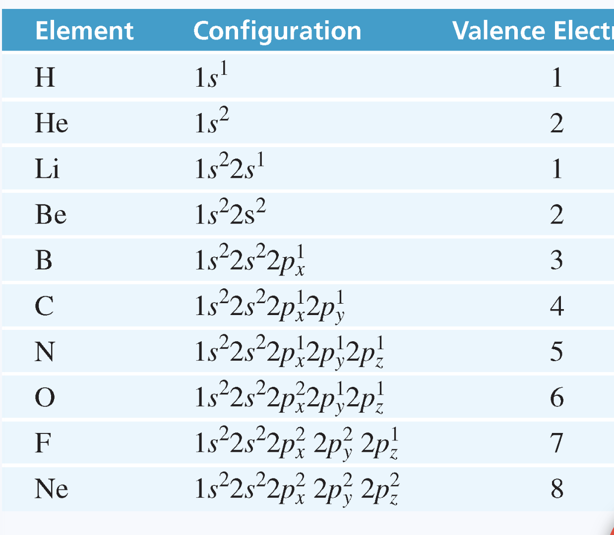 Solved Why are C, N, O, F, and Ne written with x,y, and z, | Chegg.com