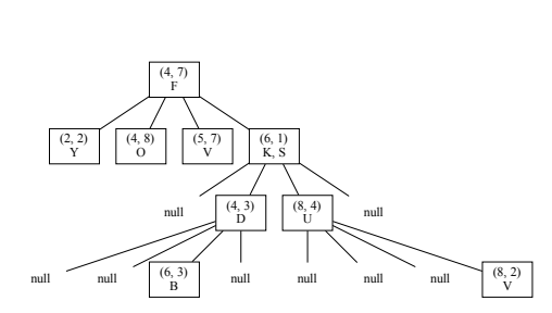 Solved This is unique Tree , and i want code which print all | Chegg.com