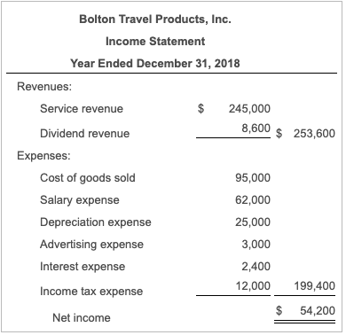 Solved The income statement and additional data of Bolton | Chegg.com