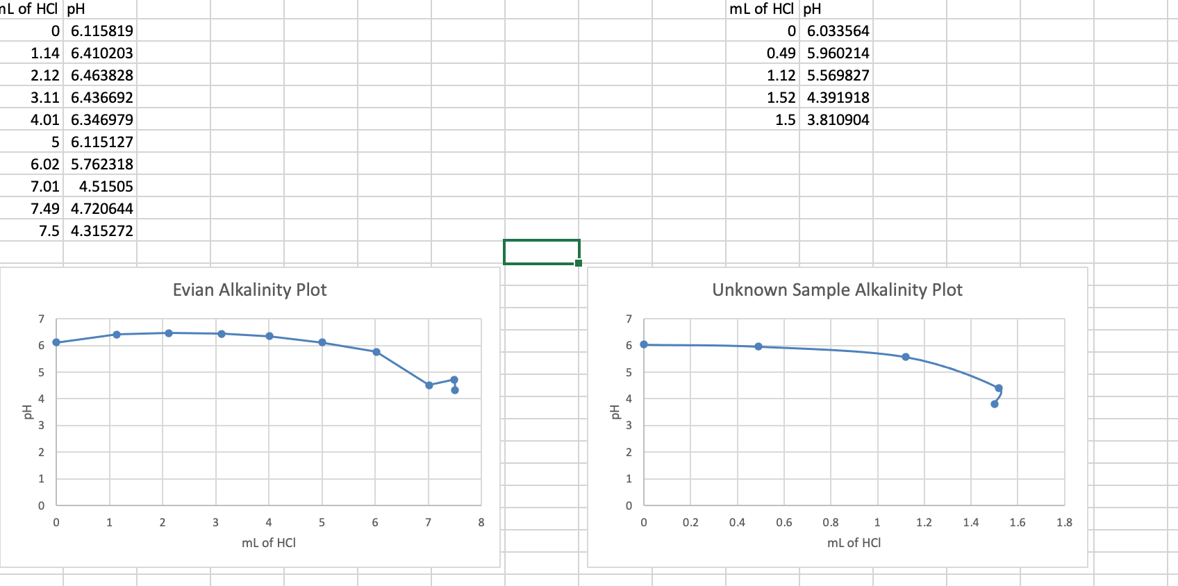 Solved How do I find the alkalinity the HCl molarity is 0.1 | Chegg.com