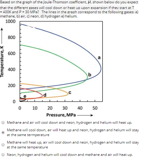 solved-based-on-the-graph-of-the-joule-thomson-coefficient-chegg