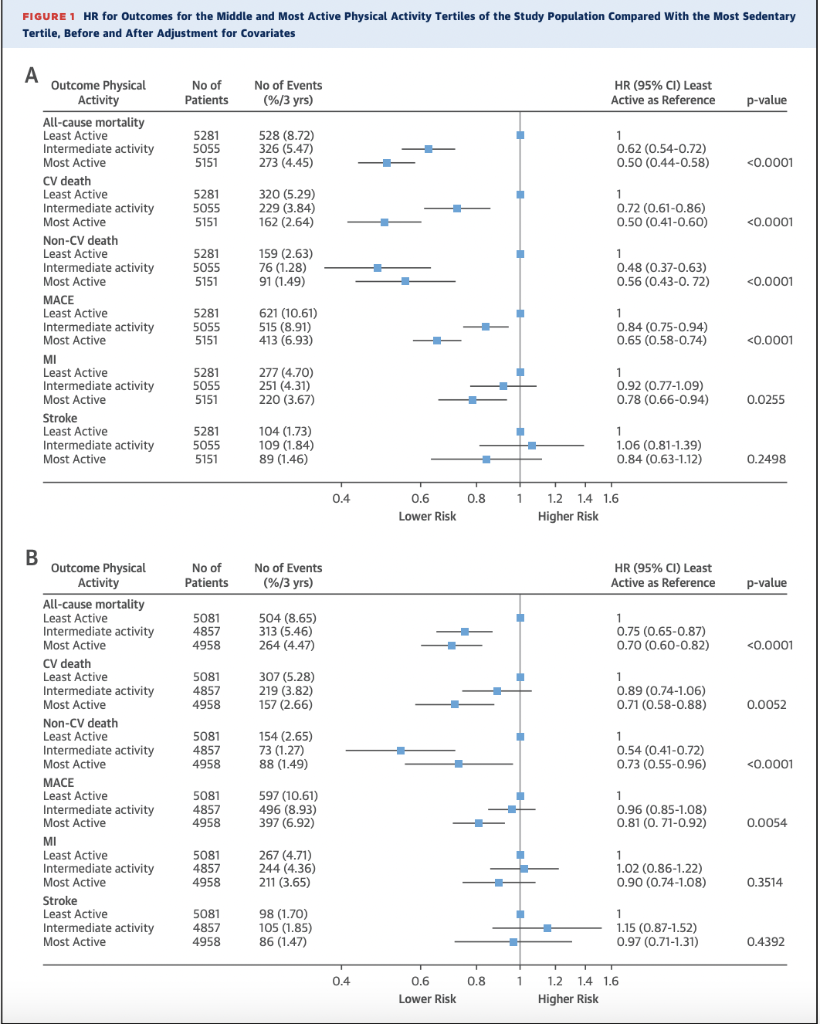 Interpret the hazard ratio of allcause mortality