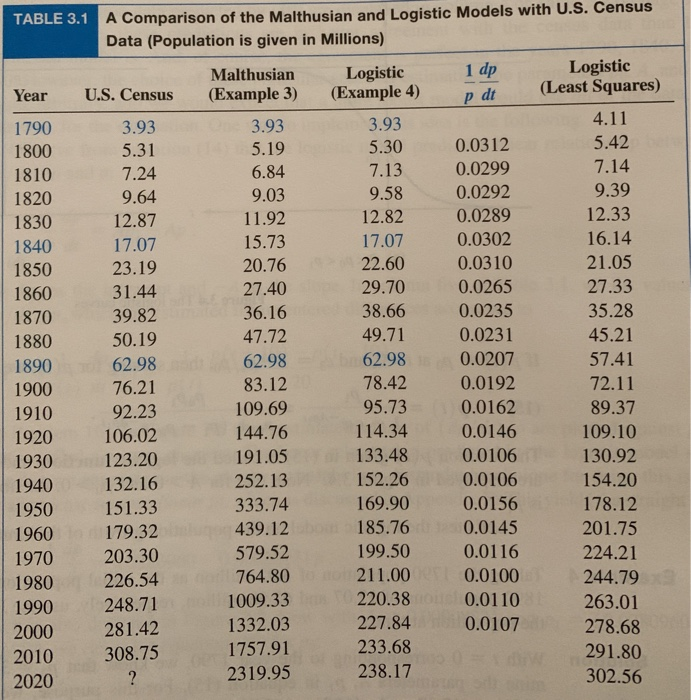 Solved Using The U.S. Census Data In Table 3.1 For 1900, | Chegg.com