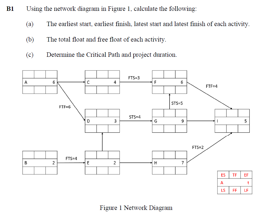 Solved Using The Network Diagram In Figure 1, Calculate The | Chegg.com