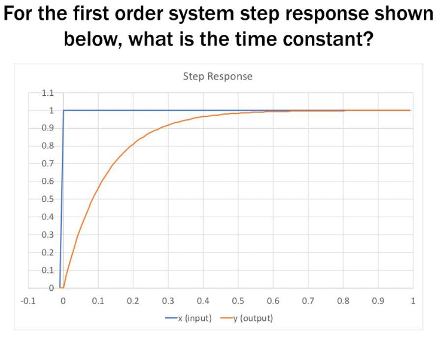 Solved For the first order system step response shown below, | Chegg.com