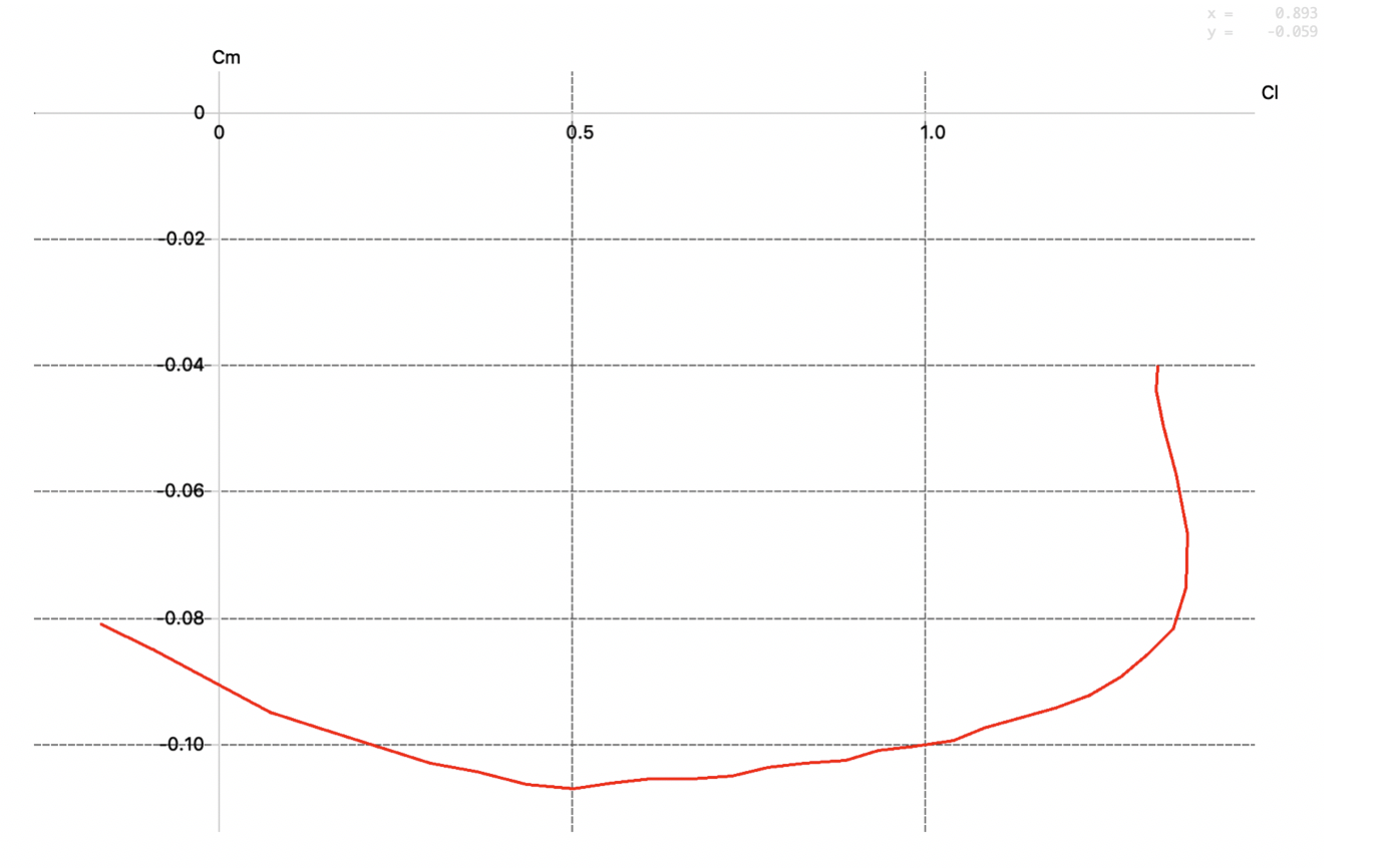 Based on the Cm vs alpha and Cm vs CL plots, comment | Chegg.com