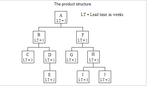 Solved A part structure and lead times (weeks) for product A | Chegg.com