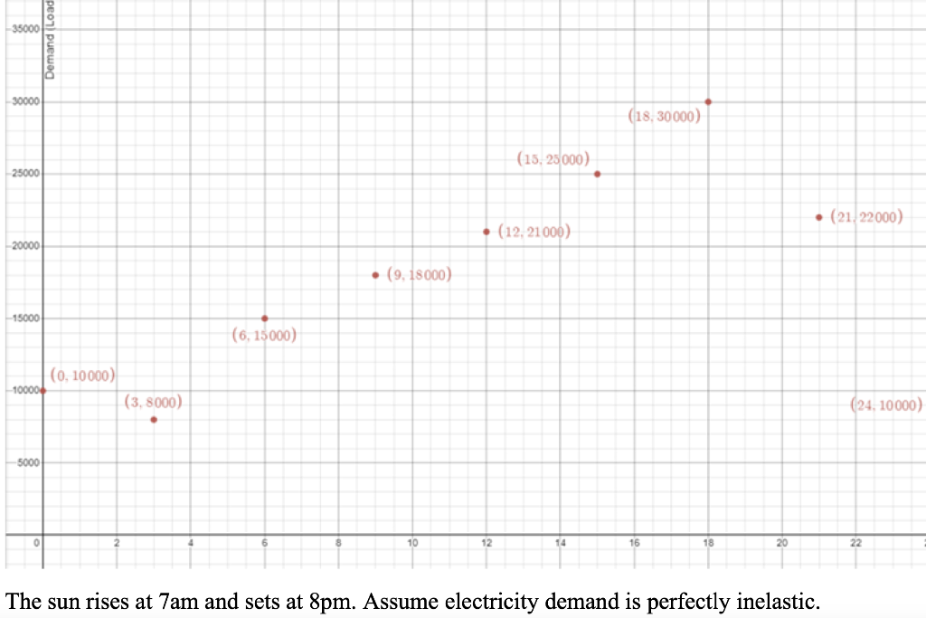Solved Problem 3: Assume you are an electricity grid | Chegg.com
