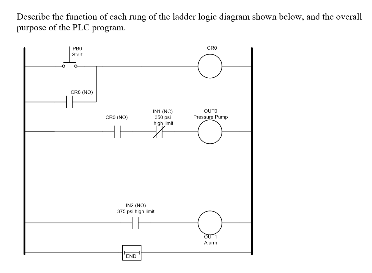 Programming Ladder Rungs Describe the function of each rung of the ladder | Chegg.com